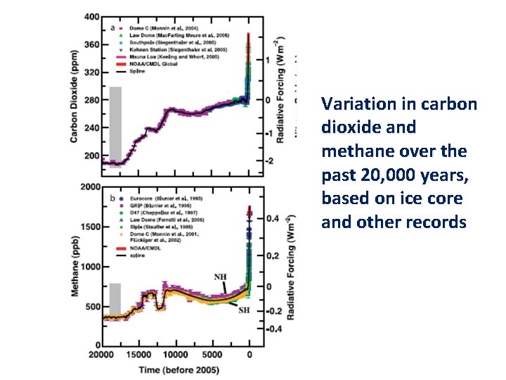 Variation in carbon dioxide and methane over the past 20, 000 years, based on