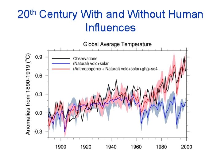 20 th Century With and Without Human Influences 