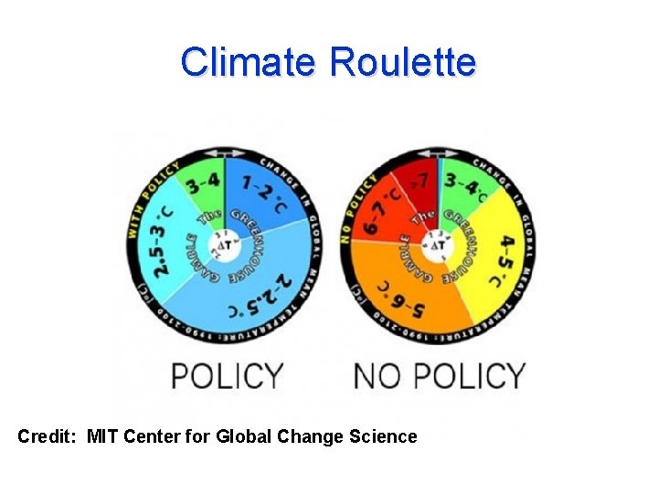 Climate Roulette Credit: MIT Center for Global Change Science 