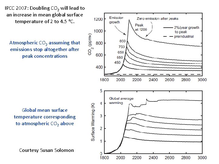 IPCC 2007: Doubling CO 2 will lead to an increase in mean global surface