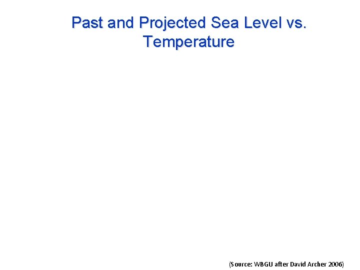 Past and Projected Sea Level vs. Temperature (Source: WBGU after David Archer 2006) 