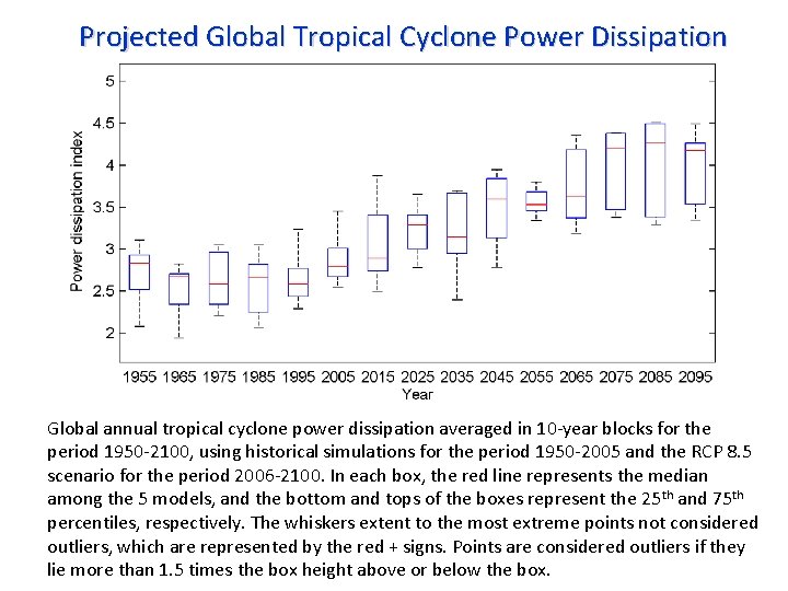 Projected Global Tropical Cyclone Power Dissipation Global annual tropical cyclone power dissipation averaged in