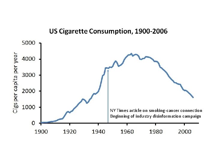 NY Times article on smoking-cancer connection Beginning of industry disinformation campaign 