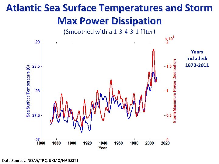 Atlantic Sea Surface Temperatures and Storm Max Power Dissipation (Smoothed with a 1 -3