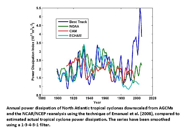 Annual power dissipation of North Atlantic tropical cyclones downscaled from AGCMs and the NCAR/NCEP