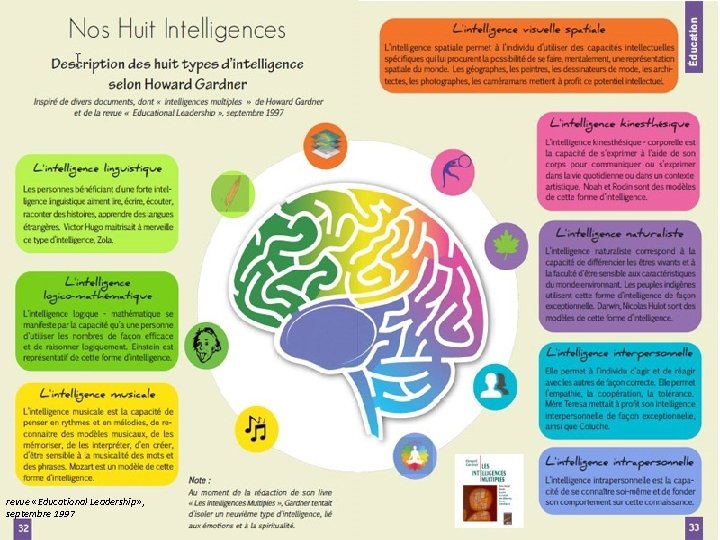 revue «Educational Leadership» , septembre 1997 