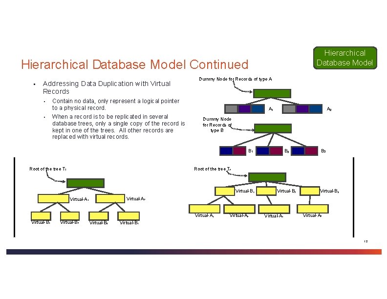 Hierarchical Database Model Continued ▪ Addressing Data Duplication with Virtual Records ▪ ▪ Dummy Hierarchical Database Model Continued ▪ Addressing Data Duplication with Virtual Records ▪ ▪ Dummy