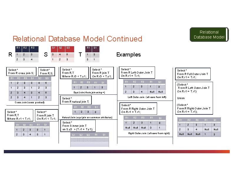 Relational Database Model Continued R R 1 R 2 R 3 1 2 3 Relational Database Model Continued R R 1 R 2 R 3 1 2 3
