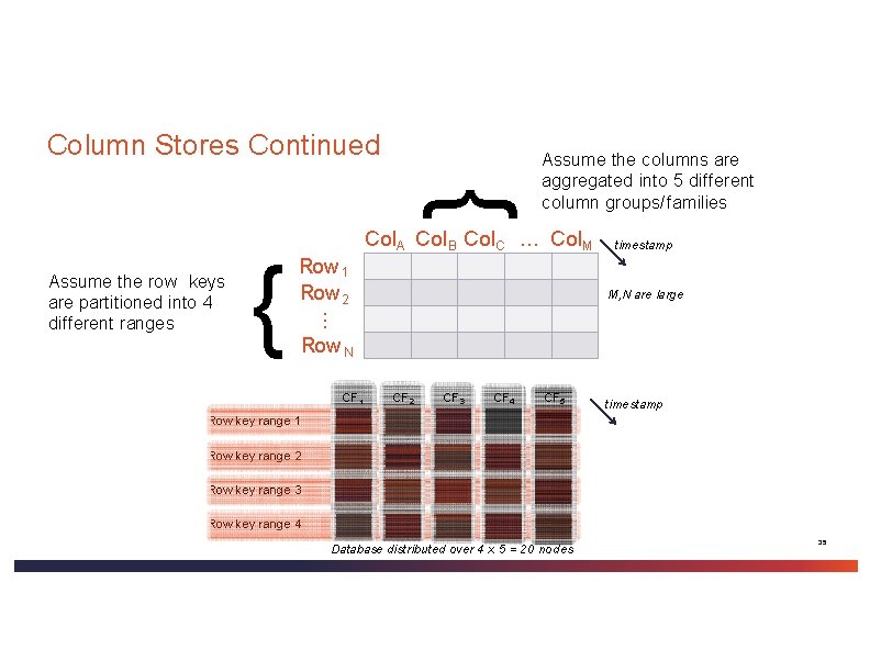 Column Stores Continued { { Col. A Col. B Col. C … Col. M Column Stores Continued { { Col. A Col. B Col. C … Col. M