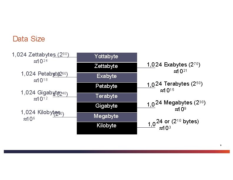 Data Size 1, 024 Zettabytes (2 80 ) ≈10 24 1, 024 Petabyte s Data Size 1, 024 Zettabytes (2 80 ) ≈10 24 1, 024 Petabyte s