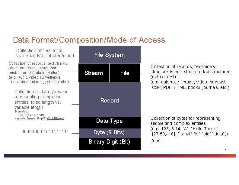 Data Format/Composition/Mode of Access Collection of files; local vs. network/ distributed/ cloud Collection of Data Format/Composition/Mode of Access Collection of files; local vs. network/ distributed/ cloud Collection of