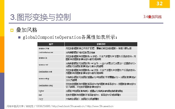 32 3. 图形变换与控制 p 叠加风格 n global. Composite. Operation各属性如表所示： 河南中医药大学 / 阮晓龙 / 13938213680