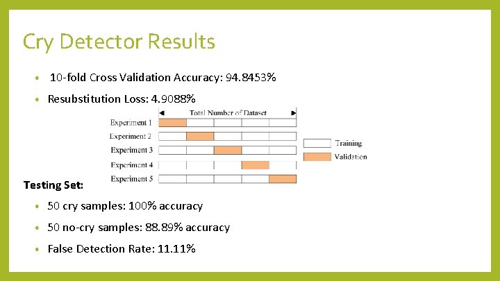 Cry Detector Results • • 10 -fold Cross Validation Accuracy: 94. 8453% Resubstitution Loss: