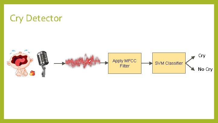 Cry Detector Apply MFCC Filter Cry SVM Classifier No Cry 