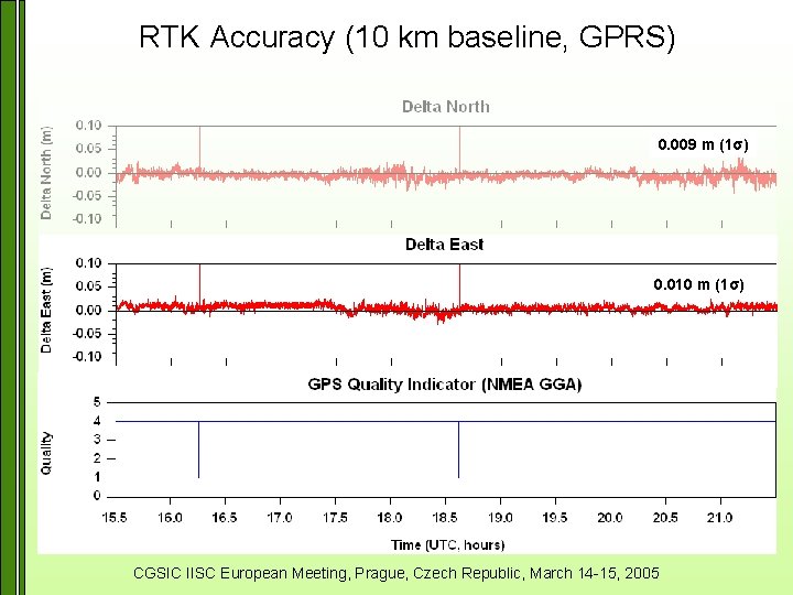 RTK Accuracy (10 km baseline, GPRS) 0. 009 m (1σ) 0. 010 m (1σ)