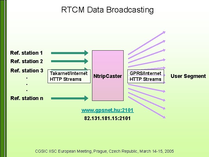 RTCM Data Broadcasting Ref. station 1 Ref. station 2 Ref. station 3. . .