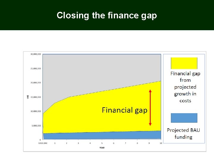 Closing the finance gap 