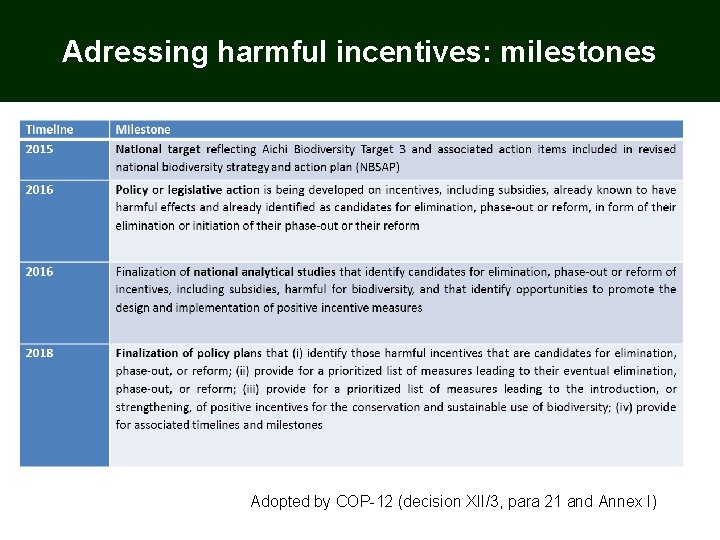 Adressing harmful incentives: milestones Adopted by COP-12 (decision XII/3, para 21 and Annex I)