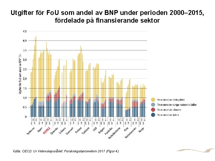 Utgifter för Fo. U som andel av BNP under perioden 2000– 2015, fördelade på