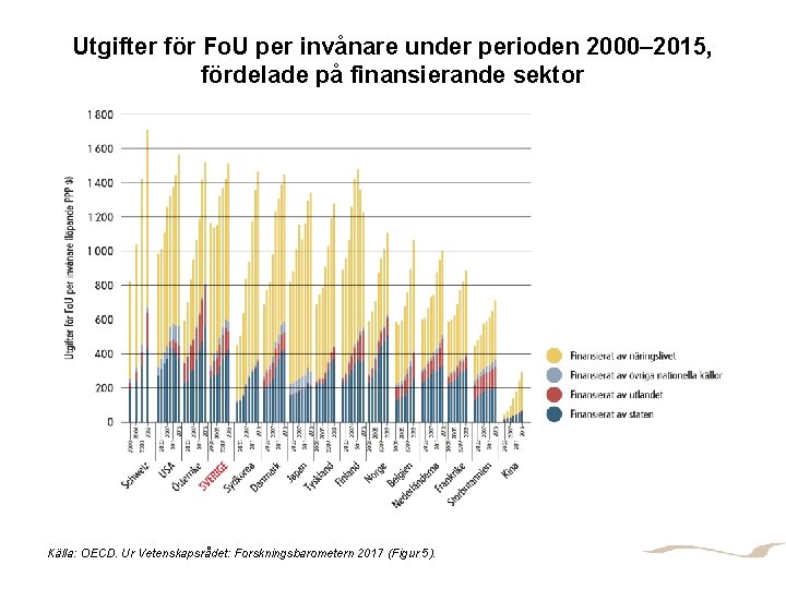 Utgifter för Fo. U per invånare under perioden 2000– 2015, fördelade på finansierande sektor