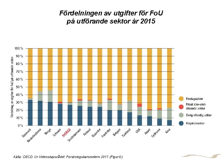 Fördelningen av utgifter för Fo. U på utförande sektor år 2015 Källa: OECD. Ur