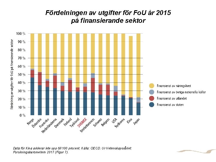 Fördelningen av utgifter för Fo. U år 2015 på finansierande sektor Data för Kina