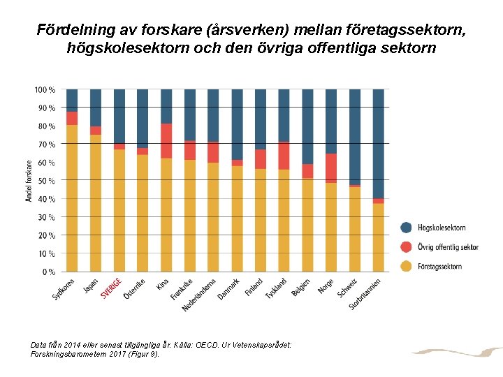 Fördelning av forskare (årsverken) mellan företagssektorn, högskolesektorn och den övriga offentliga sektorn FORSKNINGSINFRASTRUKTUR Data