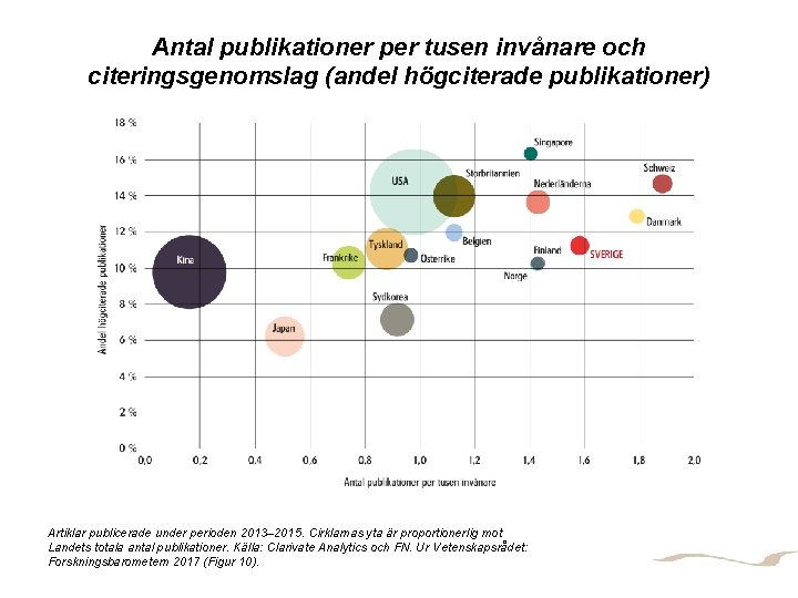 Antal publikationer per tusen invånare och citeringsgenomslag (andel högciterade publikationer) FORSKNINGSINFRASTRUKTUR Artiklar publicerade under