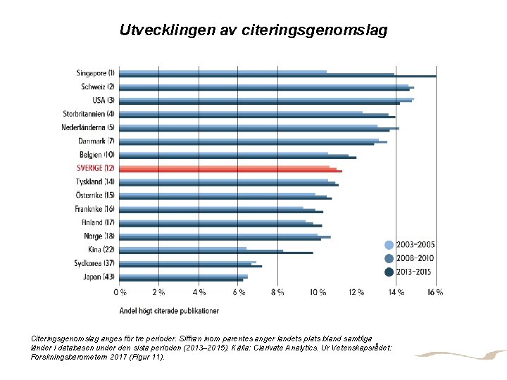 Utvecklingen av citeringsgenomslag FORSKNINGSINFRASTRUKTUR Citeringsgenomslag anges för tre perioder. Siffran inom parentes anger landets