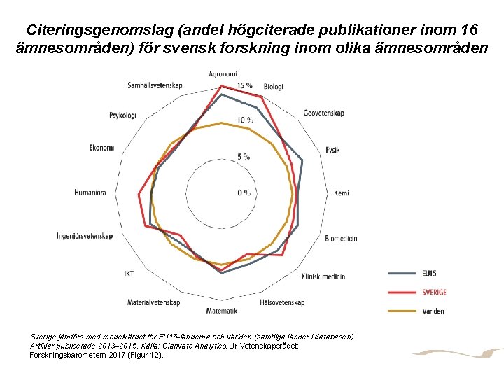 Citeringsgenomslag (andel högciterade publikationer inom 16 ämnesområden) för svensk forskning inom olika ämnesområden FORSKNINGSINFRASTRUKTUR