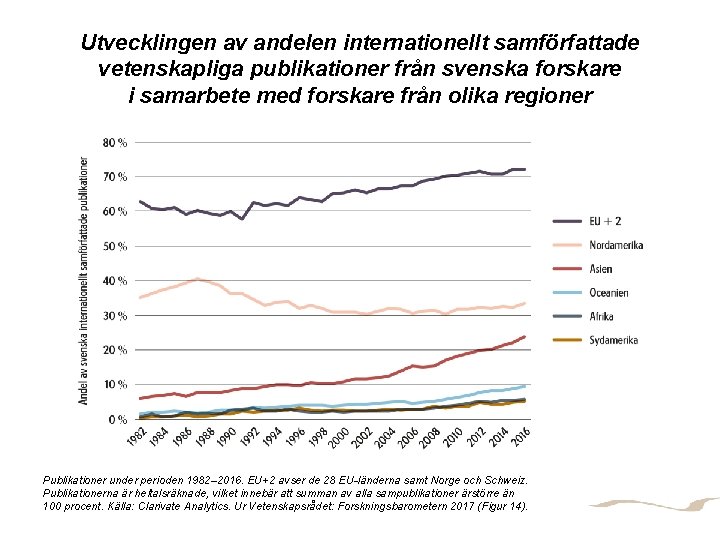 Utvecklingen av andelen internationellt samförfattade vetenskapliga publikationer från svenska forskare i samarbete med forskare