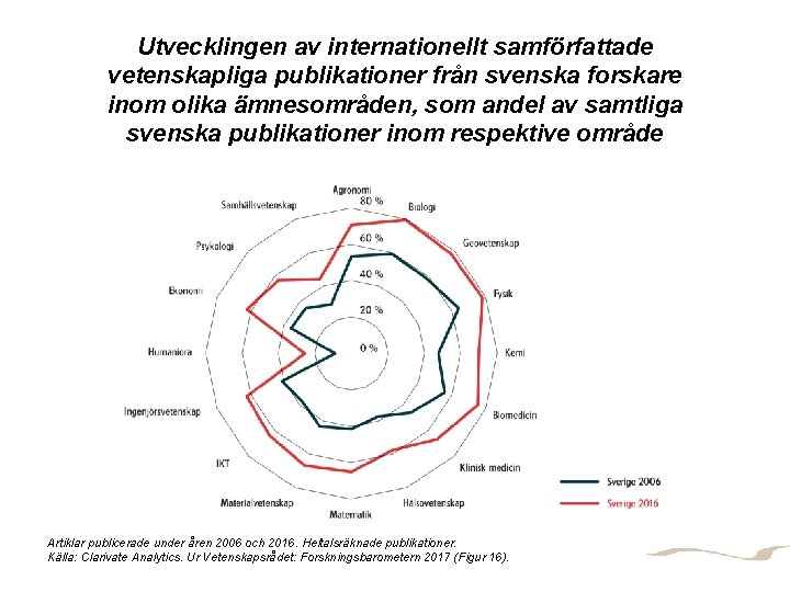 Utvecklingen av internationellt samförfattade vetenskapliga publikationer från svenska forskare inom olika ämnesområden, som andel