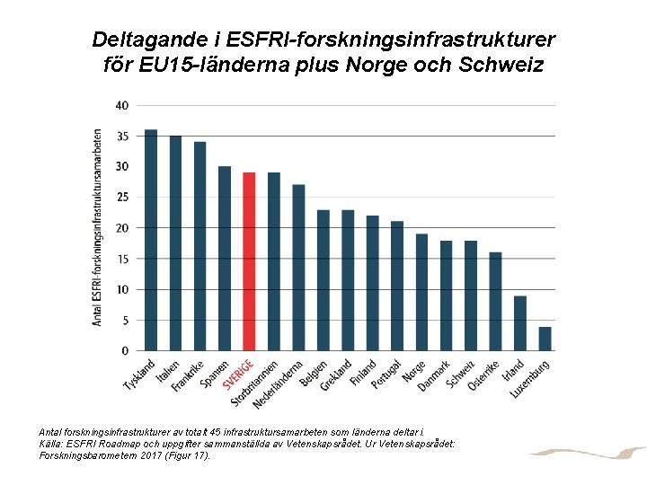 Deltagande i ESFRI-forskningsinfrastrukturer för EU 15 -länderna plus Norge och Schweiz FORSKNINGSINFRASTRUKTUR Antal forskningsinfrastrukturer