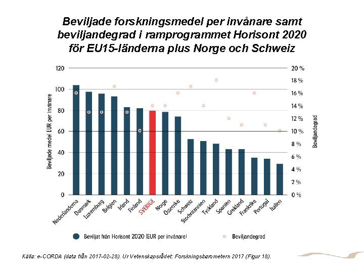 Beviljade forskningsmedel per invånare samt beviljandegrad i ramprogrammet Horisont 2020 för EU 15 -länderna