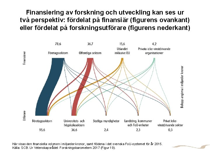 Finansiering av forskning och utveckling kan ses ur två perspektiv: fördelat på finansiär (figurens