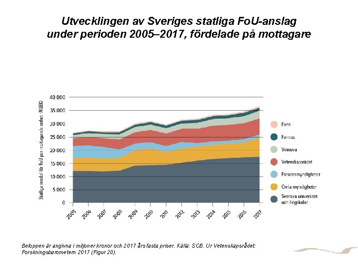 Utvecklingen av Sveriges statliga Fo. U-anslag under perioden 2005– 2017, fördelade på mottagare FORSKNINGSINFRASTRUKTUR