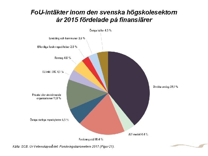 Fo. U-intäkter inom den svenska högskolesektorn år 2015 fördelade på finansiärer FORSKNINGSINFRASTRUKTUR Källa: SCB.