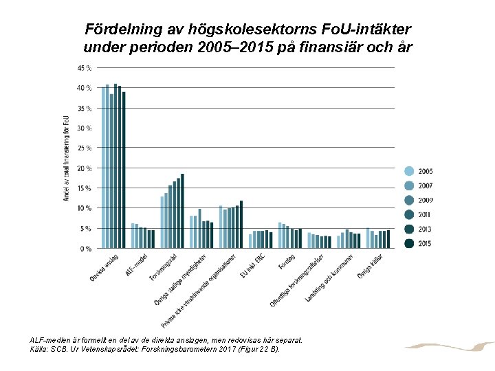 Fördelning av högskolesektorns Fo. U-intäkter under perioden 2005– 2015 på finansiär och år FORSKNINGSINFRASTRUKTUR