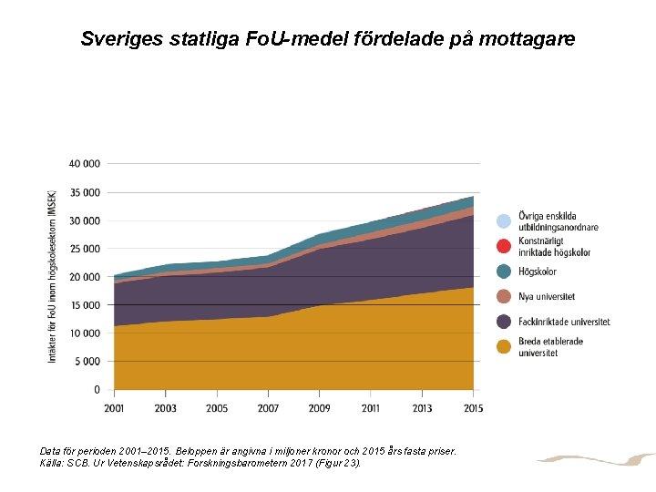 Sveriges statliga Fo. U-medel fördelade på mottagare FORSKNINGSINFRASTRUKTUR Data för perioden 2001– 2015. Beloppen