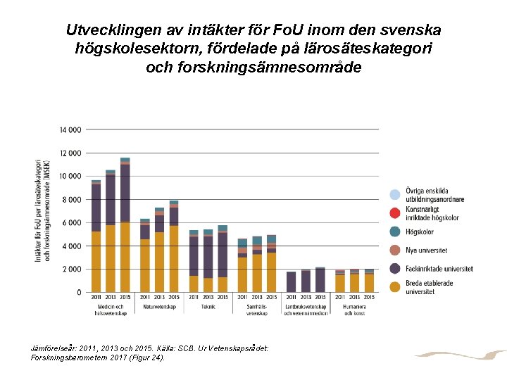 Utvecklingen av intäkter för Fo. U inom den svenska högskolesektorn, fördelade på lärosäteskategori och