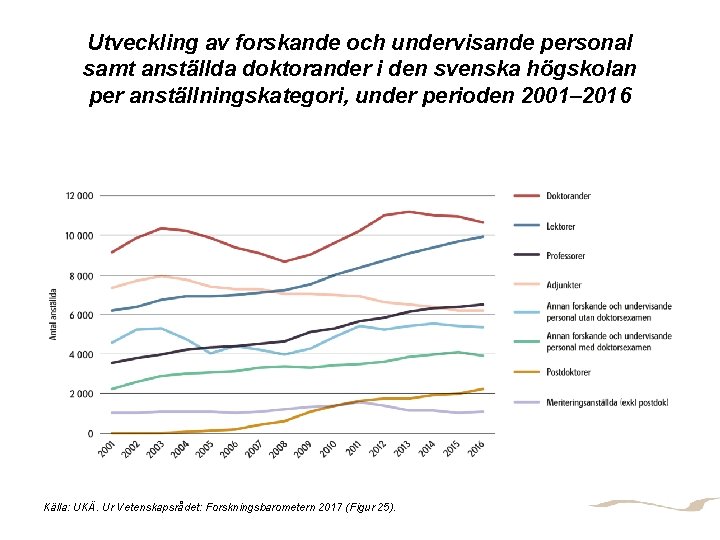 Utveckling av forskande och undervisande personal samt anställda doktorander i den svenska högskolan per