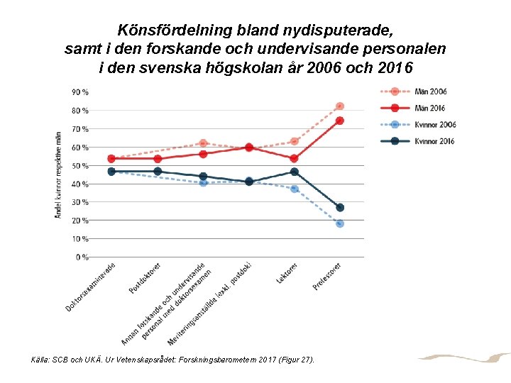 Könsfördelning bland nydisputerade, samt i den forskande och undervisande personalen i den svenska högskolan