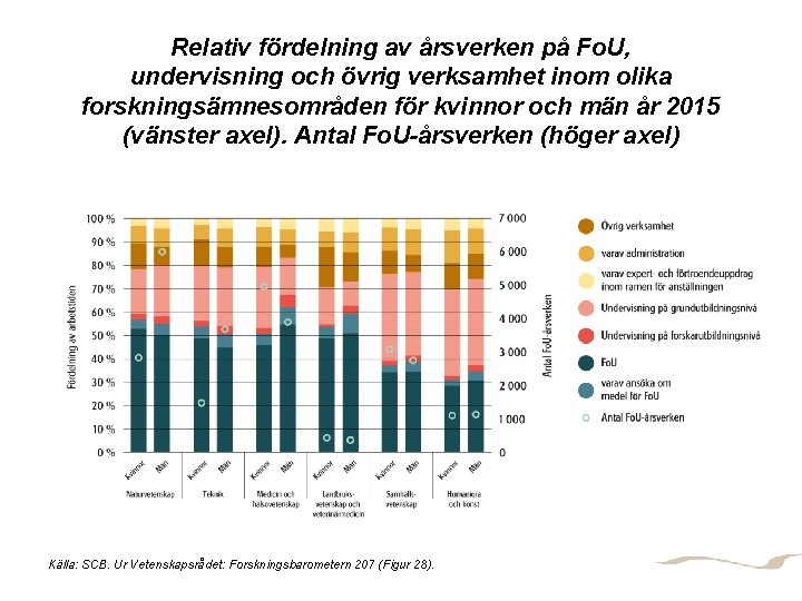 Relativ fördelning av årsverken på Fo. U, undervisning och övrig verksamhet inom olika forskningsämnesområden