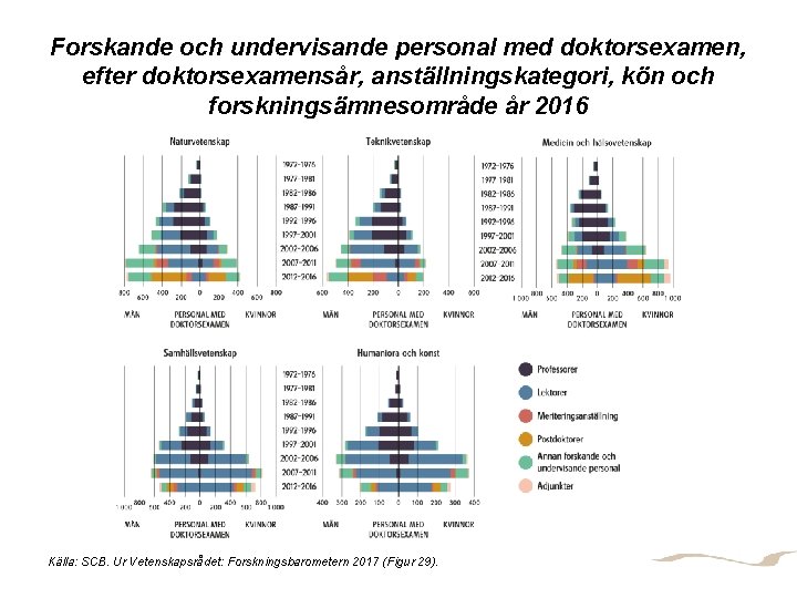 Forskande och undervisande personal med doktorsexamen, efter doktorsexamensår, anställningskategori, kön och forskningsämnesområde år 2016