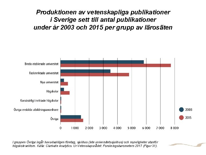 Produktionen av vetenskapliga publikationer i Sverige sett till antal publikationer under år 2003 och