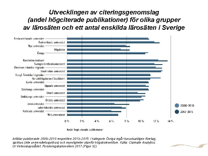 Utvecklingen av citeringsgenomslag (andel högciterade publikationer) för olika grupper av lärosäten och ett antal