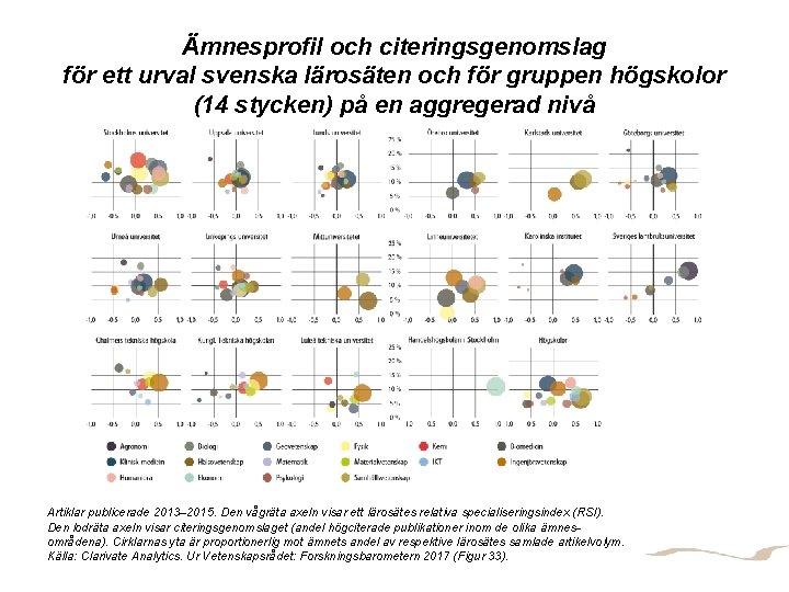 Ämnesprofil och citeringsgenomslag för ett urval svenska lärosäten och för gruppen högskolor (14 stycken)