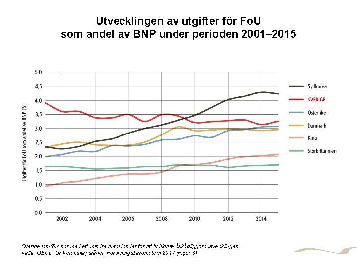 Utvecklingen av utgifter för Fo. U som andel av BNP under perioden 2001– 2015