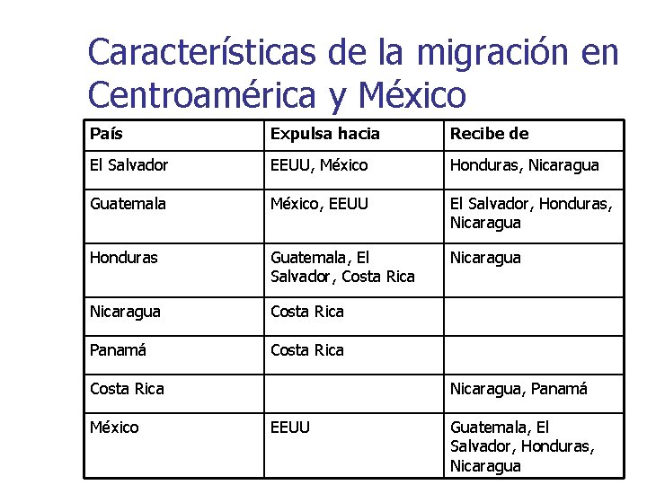 Características de la migración en Centroamérica y México País Expulsa hacia Recibe de El