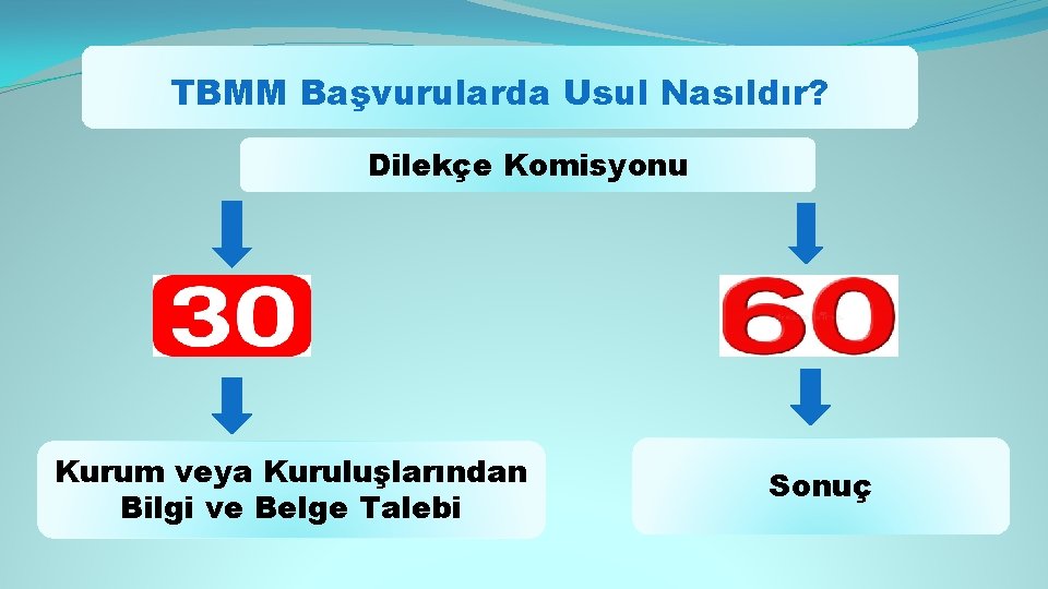 TBMM Başvurularda Usul Nasıldır? Dilekçe Komisyonu Kurum veya Kuruluşlarından Bilgi ve Belge Talebi Sonuç